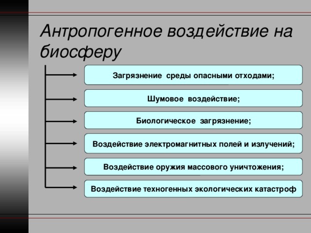 Антропогенное воздействие на биосферу Загрязнение среды опасными отходами; Шумовое воздействие; Биологическое загрязнение; Воздействие электромагнитных полей и излучений; Воздействие оружия массового уничтожения; Воздействие техногенных экологических катастроф 