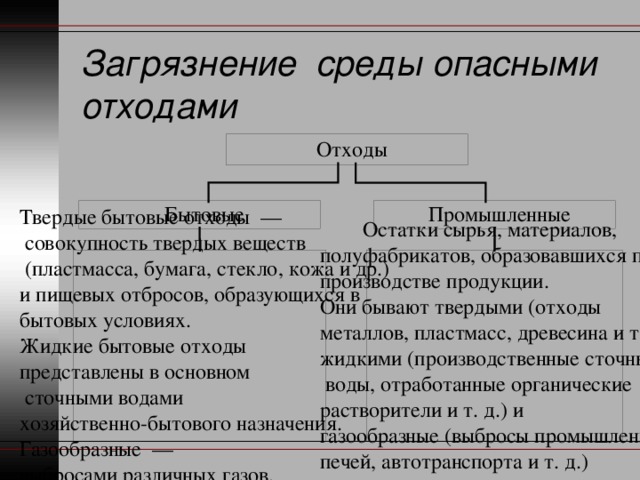 Загрязнение среды опасными отходами 