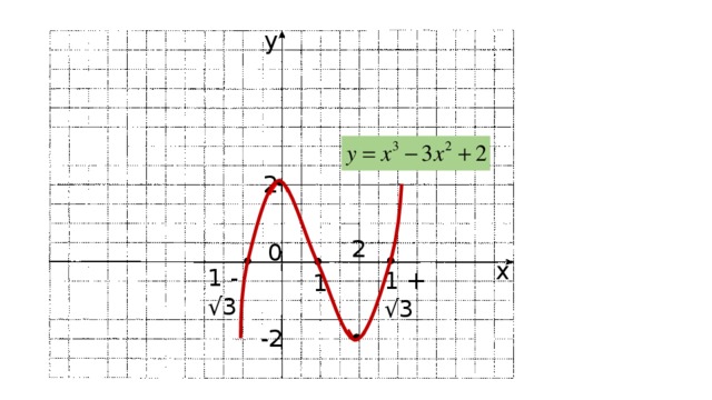 у 2 2 0 х 1 - √3 1 + √3 1 -2 