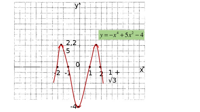 у 2,25 0 х 1 + √3 -2 1 -1 2 -4 