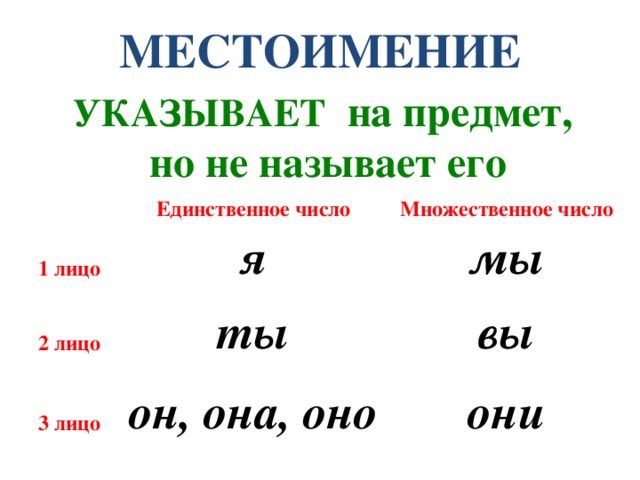 МЕСТОИМЕНИЕ УКАЗЫВАЕТ на предмет,  но не называет его Единственное число  Множественное число 1 лицо я  2 лицо ты  мы вы 3 лицо он, она, оно они 