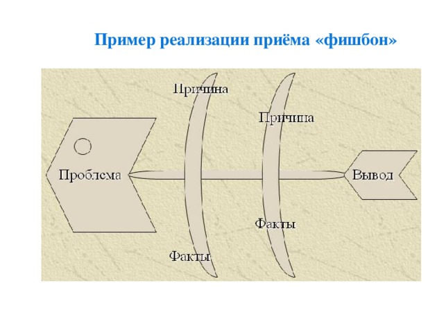 Пример реализации приёма «фишбон»