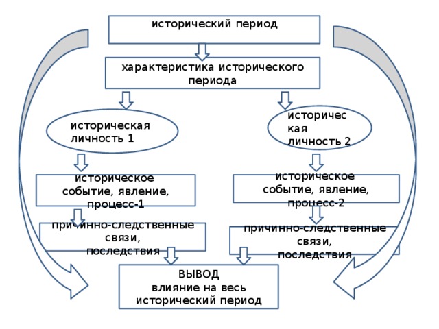 исторический период характеристика исторического периода историческая личность 2 историческая личность 1 историческое историческое событие, явление, процесс-1 событие, явление, процесс-2 причинно-следственные связи, последствия причинно-следственные связи, последствия ВЫВОД влияние на весь исторический период