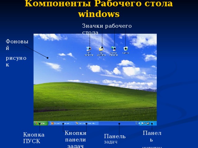 Компоненты Рабочего стола windows   Значки рабочего стола Фоновый рисунок Кнопки панели задач Панель  индикации Кнопка ПУСК Панель задач 