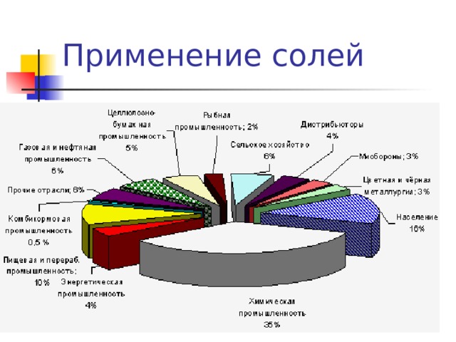 Схема применения важнейших солей в промышленности сельском хозяйстве медицине и в быту
