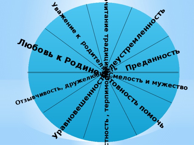 Любовь к Родине Уважение к родителям Почитание традиций Целеустремленность Преданность Отзывчивость, дружелюбность Уравновешенность Честность , терпимость Готовность помочь  Смелость и мужество 