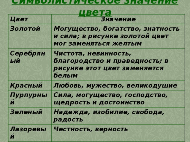 Символистическое значение цвета Цвет Значение Золотой Могущество, богатство, знатность и сила; в рисунке золотой цвет мог заменяться желтым Серебряный Чистота, невинность, благородство и праведность; в рисунке этот цвет заменяется белым Красный Пурпурный Любовь, мужество, великодушие Сила, могущество, господство, щедрость и достоинство Зеленый Надежда, изобилие, свобода, радость Лазоревый Честность, верность Черный Скромность, печаль, образованность Белый Мирные намерения 