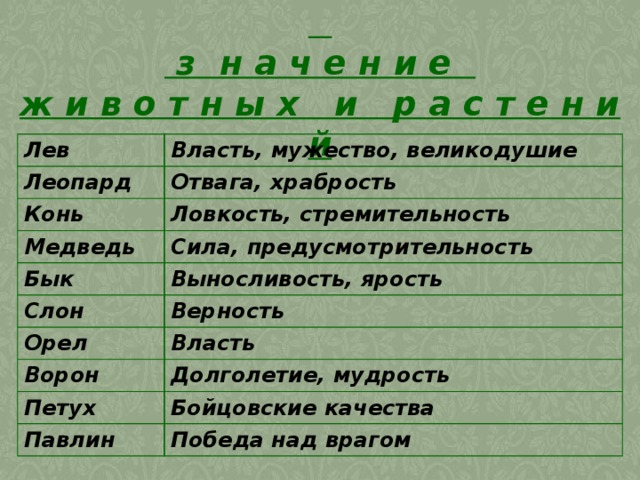 С и м в о л и с т и ч е с к о е  з н а ч е н и е  ж и в о т н ы х и р а с т е н и й Лев Власть, мужество, великодушие Леопард Отвага, храбрость Конь Ловкость, стремительность Медведь Сила, предусмотрительность Бык Выносливость, ярость Слон Верность Орел Власть Ворон Долголетие, мудрость Петух Бойцовские качества Павлин Победа над врагом 