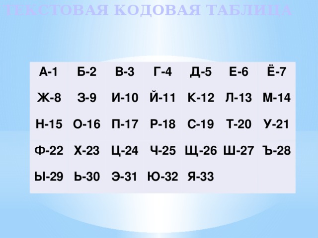 ТЕКСТОВАЯ КОДОВАЯ ТАБЛИЦА А-1 Б-2 Ж-8 В-3 Н-15 З-9 Г-4 О-16 Ф-22 И-10 П-17 Х-23 Ы-29 Й-11 Д-5 Р-18 Е-6 Ь-30 Ц-24 К-12 Э-31 Ч-25 С-19 Ё-7 Л-13 Ю-32 Т-20 Щ-26 М-14 У-21 Ш-27 Я-33   Ъ-28   