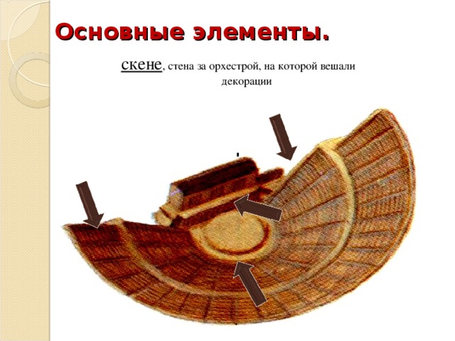 Основные элементы. Здание театра состояло из 3 частей  орхестра , круглая площадка, где разворачивалось действие скене , стена за орхестрой, на которой вешали декорации места для зрителей 