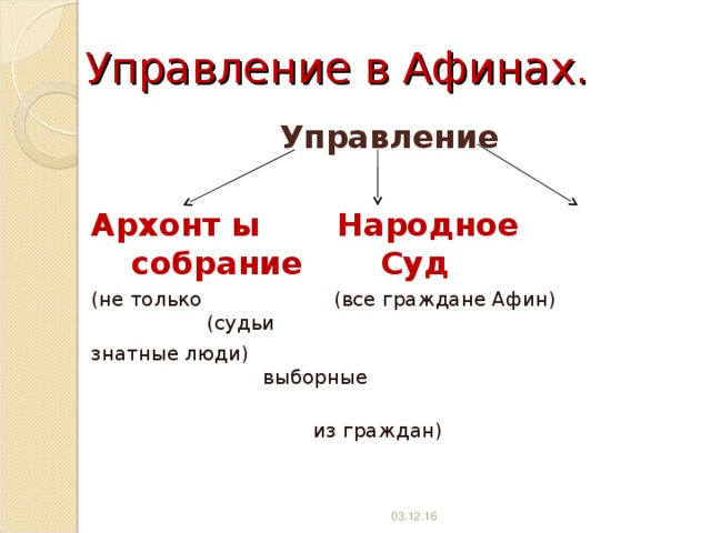 Управление в Афинах. Управление Архонт ы Народное собрание Суд (не только (все граждане Афин) (судьи знатные люди) выборные  из граждан) 03.12.16 