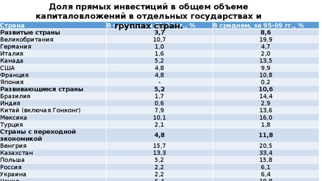 Доля прямых инвестиций в общем объеме капиталовложений в отдельных государствах и группах стран. Страна В среднем за 89-94 гг., % Развитые страны В среднем, за 95-99 гг., % 3,7 Великобритания 8,6 10,7 Германия 19,9 1,0 Италия 4,7 1,6 Канада США 5,2 2,0 13,5 4,8 Франция 9,9 4,8 Япония 10,8 - Развивающиеся страны 0,2 5,2 Бразилия Индия 10,6 1,7 14,4 0,6 Китай (включая Гонконг) 2,9 Мексика 7,9 13,6 10,1 Турция 16,0 2,1 Страны с переходной экономикой 1,8 4,8 Венгрия Казахстан 15,7 11,8 Польша 20,5 13,3 33,4 5,2 Россия 15,8 Украина 2,2 6,1 2,2 Чехия 6,4 6,4 19,8 