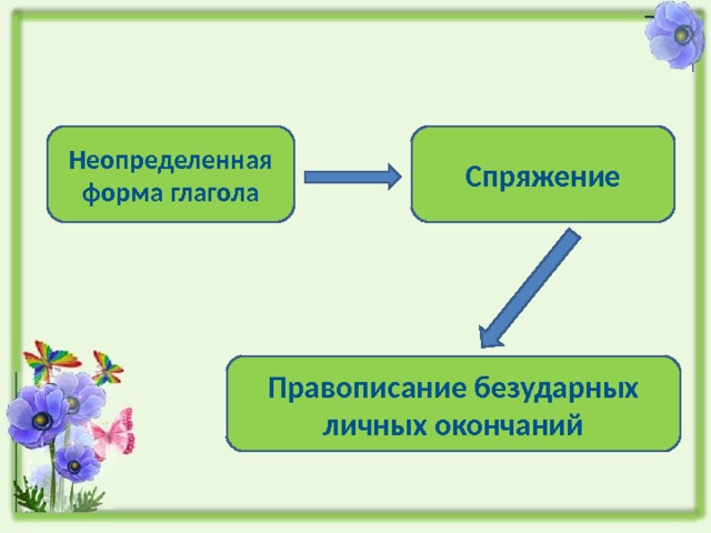 Неопределенная форма глагола Спряжение Правописание безударных личных окончаний 