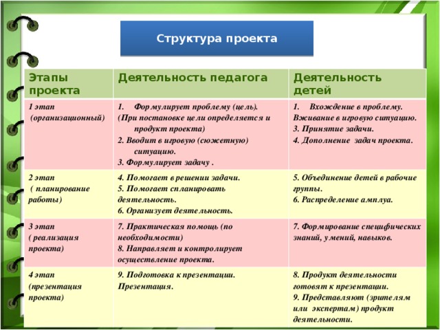 Этапы детского проекта в доу