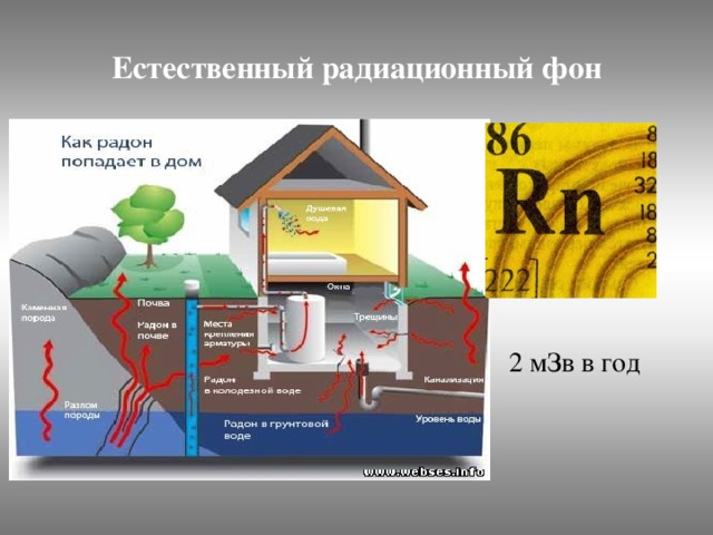 Естественный радиационный фон 2 мЗв в год