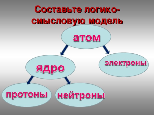Составьте логико-смысловую модель