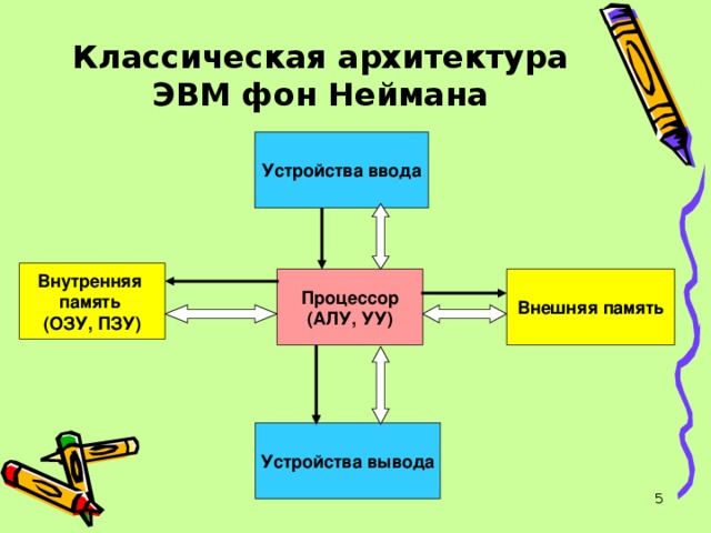 Классическая архитектура ЭВМ фон Неймана Устройства ввода Внутренняя  память (ОЗУ, ПЗУ) Процессор (АЛУ, УУ) Внешняя память Устройства вывода  