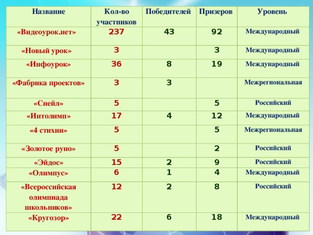 Название «Видеоурок.нет» Кол-во участников 237 «Новый урок» Победителей Призеров 43 3 «Инфоурок» Уровень 92 36 «Фабрика проектов» Международный «Снейл» 3 3 8 «Интолимп» 5 19 Международный 3 17 Международный «4 стихии» Межрегиональная 5 «Золотое руно» 4 5 «Эйдос» 5 12 Российский Международный 15 «Олимпус» 5 «Всероссийская олимпиада школьников» 6 Межрегиональная 2 2 12 «Кругозор» 1 9 Российский 4 Российский 2 22 Международный 8 6 Российский 18 Международный