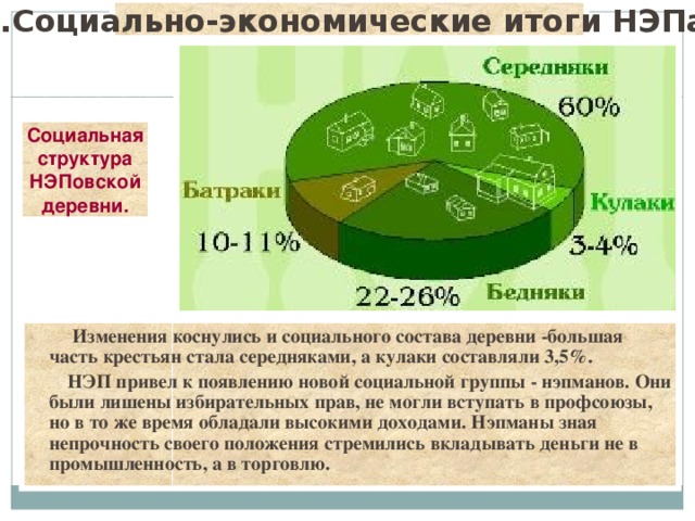 3.Социально-экономические итоги НЭПа. Социальная структура НЭПовской деревни.  Изменения коснулись и социального состава деревни -большая часть крестьян стала середняками, а кулаки составляли 3,5%.  НЭП привел к появлению новой социальной группы - нэпманов. Они были лишены избирательных прав, не могли вступать в профсоюзы, но в то же время обладали высокими доходами. Нэпманы зная непрочность своего положения стремились вкладывать деньги не в промышленность, а в торговлю. 
