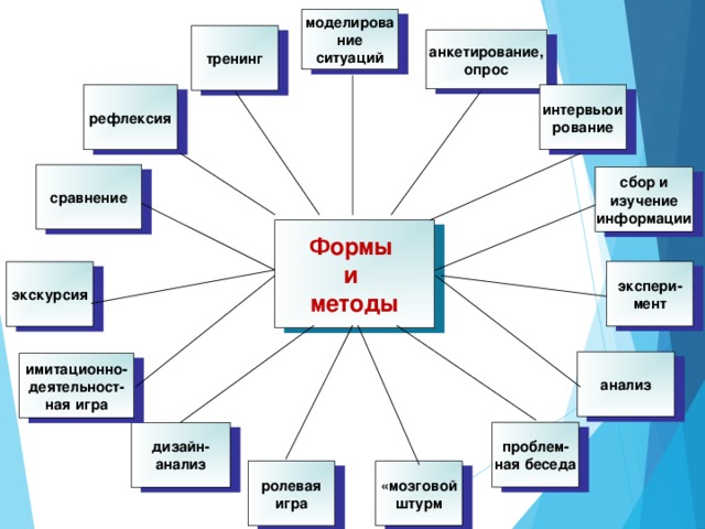 моделирование ситуаций тренинг анкетирование, опрос интервьюирование рефлексия сравнение сбор и изучение информации Формы и методы экспери- мент экскурсия анализ имитационно-деятельност- ная игра проблем- ная беседа дизайн-анализ ролевая игра «мозговой штурм