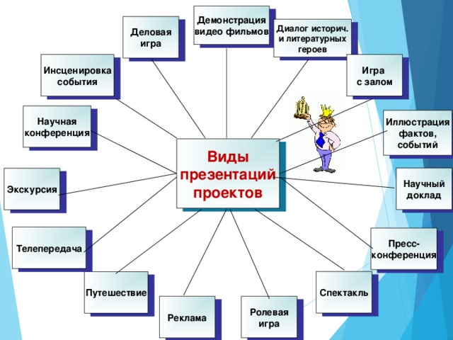Демонстрация видео фильмов Деловая игра Диалог историч. и литературных героев Игра с залом Инсценировка события Научная конференция Иллюстрация фактов, событий Виды презентаций проектов Научный доклад Экскурсия Телепередача Пресс- конференция Спектакль Путешествие Реклама Ролевая игра
