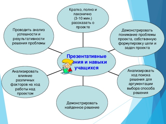 Кратко, полно и лаконично (3-10 мин.) рассказать о проекте Проводить анализ успешности и результативности решения проблемы Демонстрировать понимание проблемы проекта, собственную формулировку цели и задач проекта Презентативные умения и навыки учащихся Анализировать ход поиска решения для аргументации выбора способа решения Анализировать влияние различных факторов на ход работы над проектом Демонстрировать найденное решение