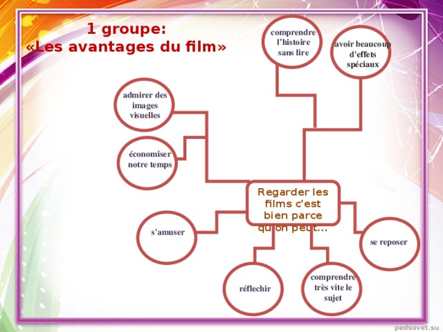 1 groupe: «Les avantages du film» comprendre l’histoire sans lire avoir beaucoup d' effets spéciaux admirer des images visuelles économiser notre temps Regarder les films c'est bien parce qu'on peut... s'amuser se reposer comprendre très vite le sujet réflechir