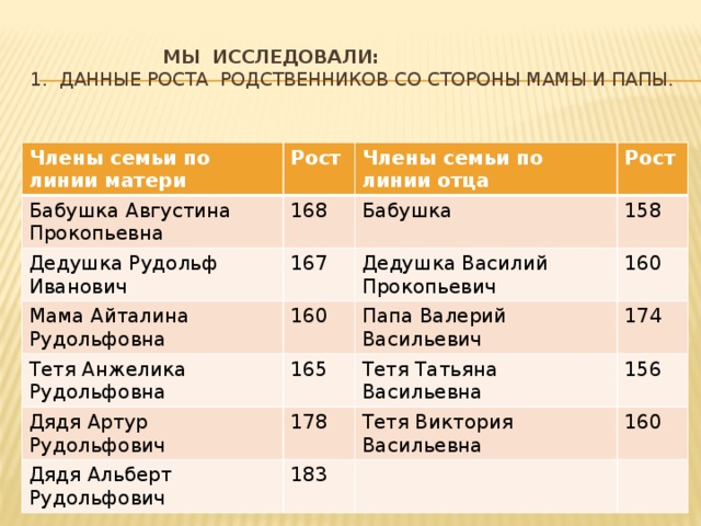  Мы исследовали:  1. Данные роста родственников со стороны мамы и папы. Члены семьи по линии матери Рост Бабушка Августина Прокопьевна 168 Дедушка Рудольф Иванович Члены семьи по линии отца 167 Мама Айталина Рудольфовна Бабушка Рост 158 160 Тетя Анжелика Рудольфовна Дедушка Василий Прокопьевич Дядя Артур Рудольфович 165 Папа Валерий Васильевич 160 174 178 Тетя Татьяна Васильевна Дядя Альберт Рудольфович 156 Тетя Виктория Васильевна 183 160 