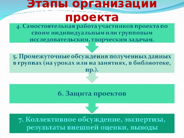 Этапы организации проекта   
