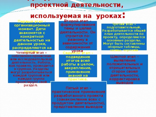 Структура исследовательской и проектной деятельности, используемая на уроках :   Второй этап – формулирование темы и целей деятельности. Он строится по-разному в зависимости от содержания урока . Первый этап – организационный момент. Дети знакомятся с конкретной деятельностью на данном уроке, распределяются на группы. Третий этап – подготовительный. Разрабатывается общий план деятельности по проекту, определяются основные разделы. Могут быть составлены опорные таблицы, схемы, чертежи Четвертый этап – собственно проектная или исследовательская деятельность. Работа, как правило, проводится в группах. Разделы могут разрабатываться каждой группой или каждая группа проектирует свой раздел. Седьмой этап – подведение итогов всей работы в целом, закрепление, применение знаний на практике. Шестой этап – выявление положительных и отрицательных сторон своей деятельности, корректировка выводов Пятый этап – практическое применение разработанного проекта (ознакомление всех с продуктом деятельности), представление выводов . 