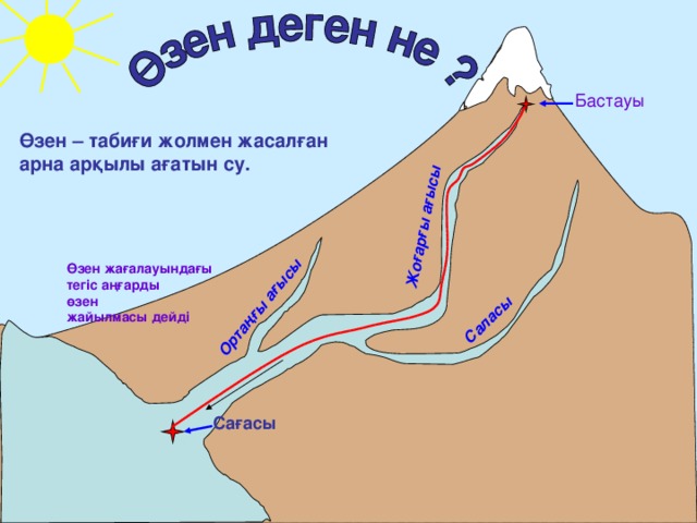 Жоғарғы ағысы Ортаңғы ағысы Саласы Бастауы Өзен – табиғи жолмен жасалған арна арқылы ағатын су. Өзен жағалауындағы тегіс аңғарды өзен жайылмасы дейді Сағасы 
