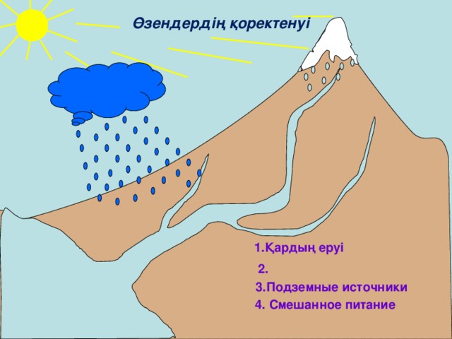 Озеро Родник р. Ангара р. Волга Слияние рек Болото Ледник р. Терек р. Москва р. Обь (р. Бия + р. Катунь ) 