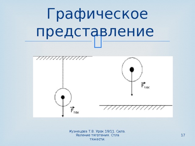 Графическое изображение силы тяжести