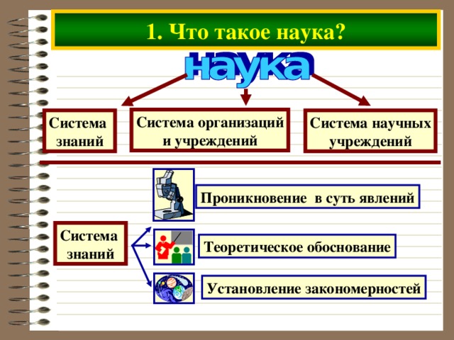 1. Что такое наука? Система организаций и учреждений Система научных учреждений Система знаний Проникновение в суть явлений Система знаний Теоретическое обоснование Установление закономерностей 