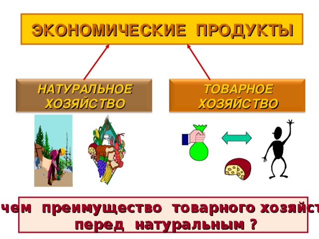 ЭКОНОМИЧЕСКИЕ ПРОДУКТЫ НАТУРАЛЬНОЕ  ХОЗЯЙСТВО ТОВАРНОЕ  ХОЗЯЙСТВО В чем преимущество товарного хозяйства  перед натуральным ? 