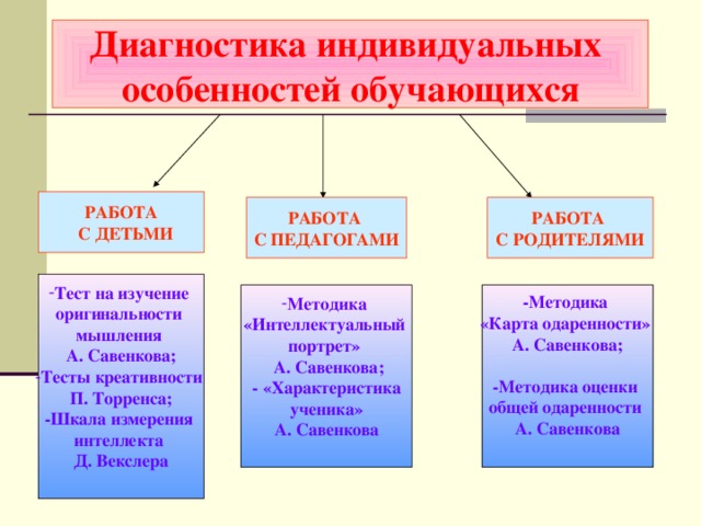 Диагностика индивидуальных  особенностей обучающихся РАБОТА  С ДЕТЬМИ РАБОТА С ПЕДАГОГАМИ  РАБОТА С РОДИТЕЛЯМИ  Тест на изучение оригинальности мышления А. Савенкова; Тесты креативности П. Торренса; -Шкала измерения интеллекта Д. Векслера   Методика  «Интеллектуальный портрет»  А. Савенкова; - «Характеристика  ученика» А. Савенкова   -Методика «Карта одаренности» А. Савенкова;  -Методика оценки общей одаренности А. Савенкова   