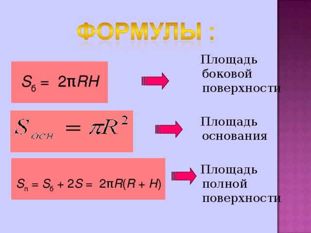  Площадь боковой поверхности  Площадь основания   Площадь полной поверхности S б  =  2π RH S п  =  S б  + 2 S  =  2π R ( R  +  H ) 