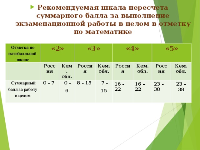 Суммарный балл. Перевод процентов в оценку. Перевести проценты в оценку. Провенты перевести в оценку. ОГЭ процент выполнения и оценка.
