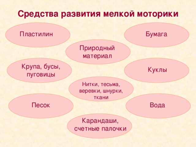 Средства развития мелкой моторики Бумага Пластилин Природный материал Крупа, бусы, пуговицы Куклы Нитки, тесьма, веревки, шнурки, ткани Песок Вода Карандаши, счетные палочки 