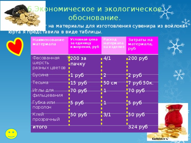 6.Экономическое и экологическое обоснование.  Расчет затрат на материалы для изготовления сувенира из войлока- юрта я представила в виде таблицы. Наименование материала Фасованная шерсть разных цветов Условная цена за единицу измерения, руб 200 за пачку Бусина Расход материала на изделие Затраты на материала, руб 4/1 1 руб Тесьма 15 руб 200 руб Иглы для фильцевания 2 50 см Губка или поролон 2 руб 70 руб 7 руб 50к. 5 руб Клей прозрачный 1 50 руб итого 1 70 руб 5 руб 3/1 50 руб 324 руб 