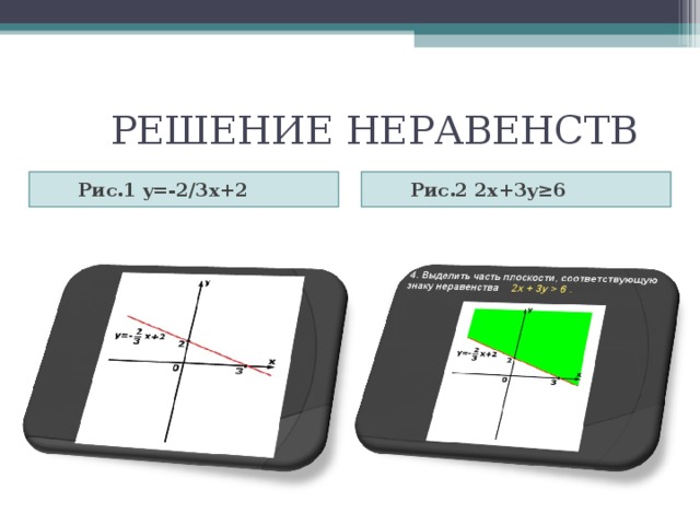  РЕШЕНИЕ НЕРАВЕНСТВ  Рис.1 y=-2/3x+2  Рис.2 2 x+3y≥6 
