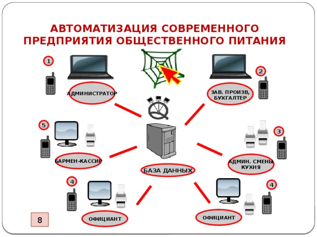 АВТОМАТИЗАЦИЯ СОВРЕМЕННОГО  ПРЕДПРИЯТИЯ ОБЩЕСТВЕННОГО ПИТАНИЯ  1 2 АДМИНИСТРАТОР   ЗАВ. ПРОИЗВ, БУХГАЛТЕР 5 3 БАРМЕН-КАССИР АДМИН. СМЕНЫ КУХНЯ БАЗА ДАННЫХ 4 4 ОФИЦИАНТ ОФИЦИАНТ 8 