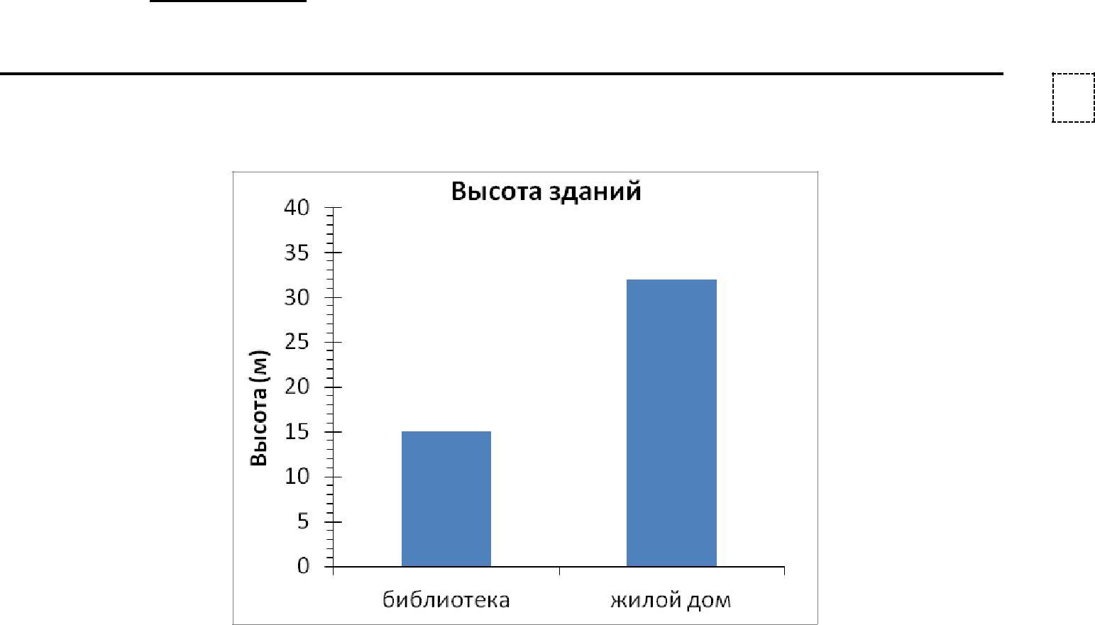 На диаграмме показана высота жилых домов какова разница между самым высоким и самым низким домом