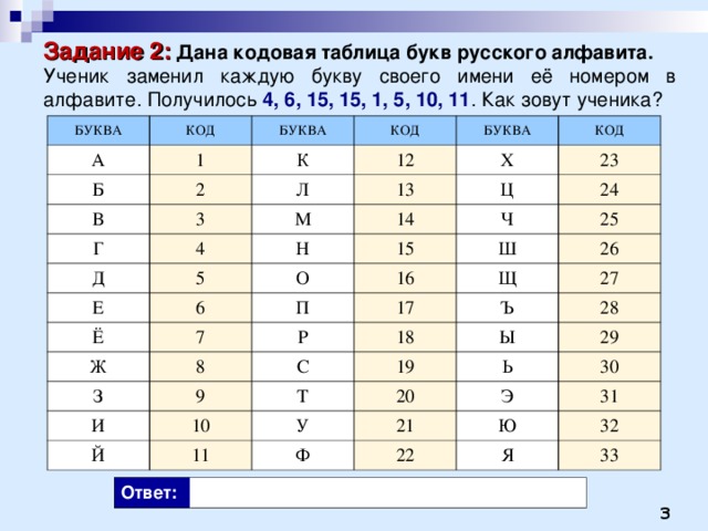 Задание 2:  Дана кодовая таблица букв русского алфавита. Ученик заменил каждую букву своего имени её номером в алфавите. Получилось 4, 6, 15, 15, 1, 5, 10, 11 . Как зовут ученика? БУКВА КОД А 1 БУКВА Б 2 КОД К В 12 3 Г Л БУКВА Д 13 Х М КОД 4 23 14 5 Ц Е Н Ё 6 О Ч 15 24 16 25 7 Ш Ж П 26 Щ 17 З Р 8 9 27 18 И С Ъ Ы 19 Й 28 Т 10 11 29 20 У Ь Э 21 30 Ф 31 22 Ю 32 Я 33 Ответ: 