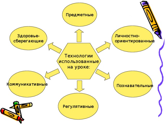 Предметные Здоровье- сберегающие Личностно- ориентированные Технологии использованные на уроке: Коммуникативные Познавательные Регулятивные 