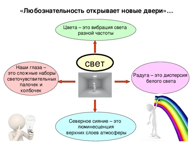 «Любознательность открывает новые двери»…  Цвета – это вибрация света разной частоты свет Радуга – это дисперсия  белого света Наши глаза –  это сложные наборы  светочувствительных  палочек и колбочек Северное сияние – это люминесценция  верхних слоев атмосферы 