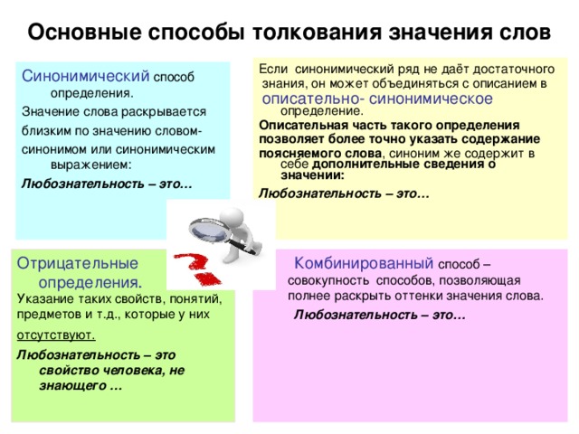 Основные способы толкования значения слов Если синонимический ряд не даёт достаточного  знания, он может объединяться с описанием в  описательно- синонимическое  определение. Описательная часть такого определения позволяет более точно указать содержание поясняемого слова , синоним же содержит в себе дополнительные сведения о значении: Любознательность – это…     Синонимический  способ определения. Значение слова раскрывается близким по значению словом- синонимом или синонимическим выражением: Любознательность – это…     Отрицательные определения .  Комбинированный способ – совокупность способов, позволяющая полнее раскрыть оттенки значения слова. Указание таких свойств, понятий, предметов и т.д., которые у них отсутствуют.  Любознательность – это свойство человека, не знающего …   Любознательность – это…        