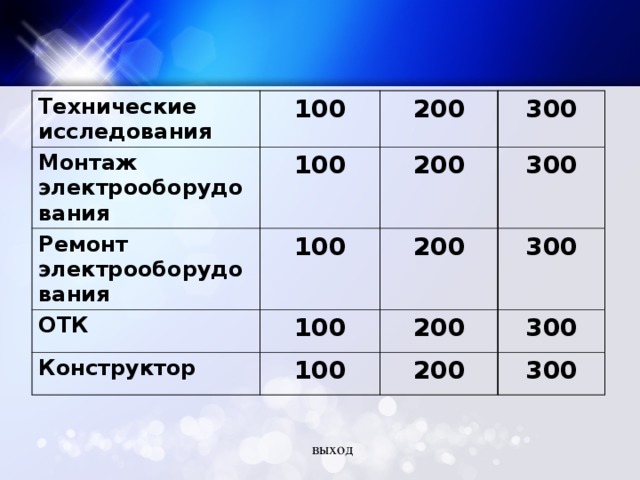 Технические исследования Монтаж электрооборудования 100 200 100 Ремонт электрооборудования ОТК 300 200 100 Конструктор 100 200 300 300 200 100 300 200 300 выход 