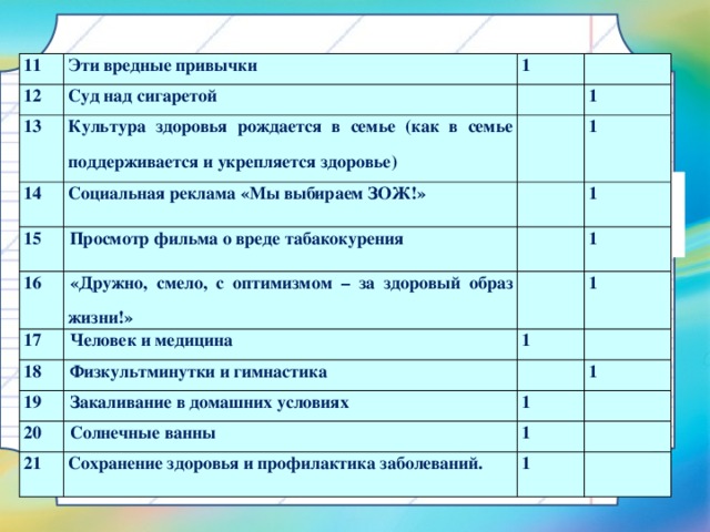 11 Эти вредные привычки 12 1 Суд над сигаретой 13 Культура здоровья рождается в семье (как в семье поддерживается и укрепляется здоровье) 14 15 Социальная реклама «Мы выбираем ЗОЖ!» 1 1 Просмотр фильма о вреде табакокурения 16 «Дружно, смело, с оптимизмом – за здоровый образ жизни!» 17 1 Человек и медицина 18 1 1 1 Физкультминутки и гимнастика 19 Закаливание в домашних условиях 20 1 1 Солнечные ванны 21 1 Сохранение здоровья и профилактика заболеваний. 1   