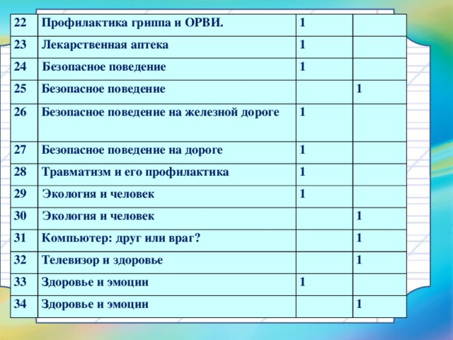 22 23 Профилактика гриппа и ОРВИ. 24 Лекарственная аптека 1 Безопасное поведение 1 25 1 Безопасное поведение 26 27 Безопасное поведение на железной дороге Безопасное поведение на дороге 28 1 1 Травматизм и его профилактика 29 1 Экология и человек 30 1 31 Экология и человек 1 Компьютер: друг или враг? 32 Телевизор и здоровье 33 1 Здоровье и эмоции 34 1 Здоровье и эмоции 1 1 1 